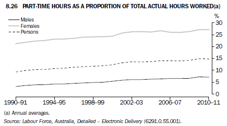 8.26 Part-time hours as a proportion of total actual hours worked(a)