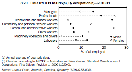 8.20 Employed persons(a), By occupation (b) - 2010–11
