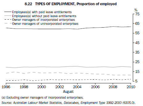 8.22 Types of Employment, Proportion of employed