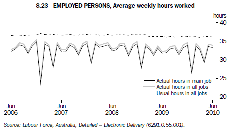 8.23 Employed Persons, Average weekly hours worked
