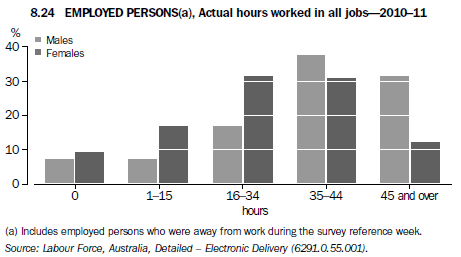 8.24 Employed Persons(a), Actual hours worked in all jobs– 2010–11