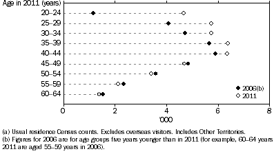 Graph shows there was a large increase in the count of Aboriginal and Torres Strait Islander lone parents aged 20–44 years in 2011 when compared with those aged 15-39 years in 2006