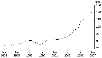 Graph: Trend, (2004–05 = 100)