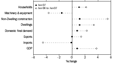 Graph: Selected Expenditure chain price indexes, Percentage changes: Original