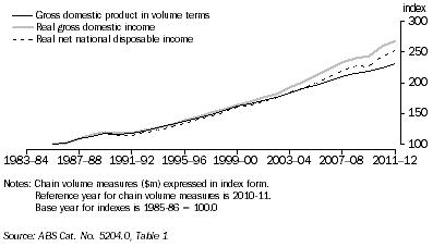 Graph: The diagram shows the changes in the growth of real income relative to GDP over the last two decades.
