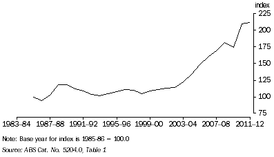 Graph: The diagram shows the increase of the terms of trade over the previous two decades.