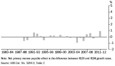 Graph: The diagram shows the contribution of net primary income payable abroad to real income. The effect has varied between a +-1% contribution to real income growth over the past decade.