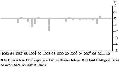 Graph: The diagram shows the detraction of the consumption of fixed capital effect on real income growth over the past two decades.