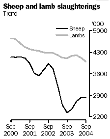 Graph: Sheep and lamb slaughterings, Australia, September 2000 to September 2004