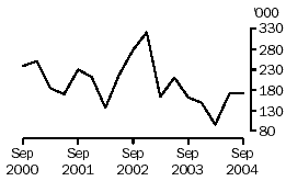 Graph: Exports of live cattle, Australia, September 2000 to September 2004