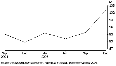 Graph: 12.7 Housing affordability index, ACT