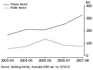 Graph: VALUE OF NON-RESIDENTIAL BUILDING WORK DONE, Tasmania