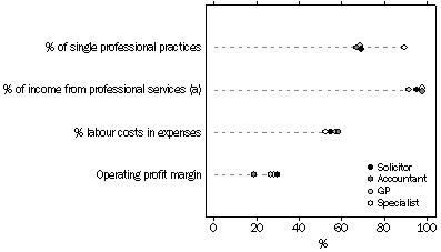 Graph - COMPARISON OF PROFESSIONAL PRACTICES - Selected ratios, by type of practice