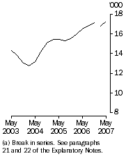 Graph: Job Vacancies, Public sector(a): Trend