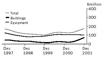 Graph - Quarterly trend estimates at current prices - Tasmania