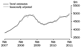 Graph: Graph This graph shows the Trend and Seasonally adjusted estimate for Services Debits
