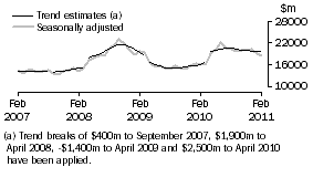 Graph: Graph This graph shows the Trend and Seasonally adjusted estimate for Goods Credits