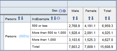 Screenshot from TableBuilder - shows a table of 'Weekly personal income from all sources' in ranges by 'Sex'