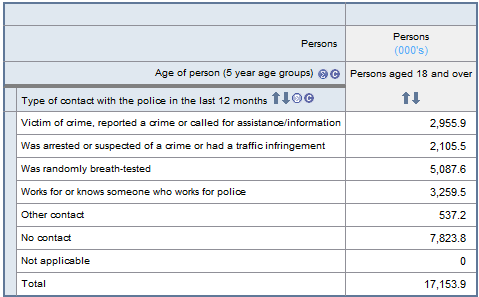 Screenshot from TableBuilder - a table containing 'Type of contact with the police in the last 12 months' by 'Persons aged 18 and over'