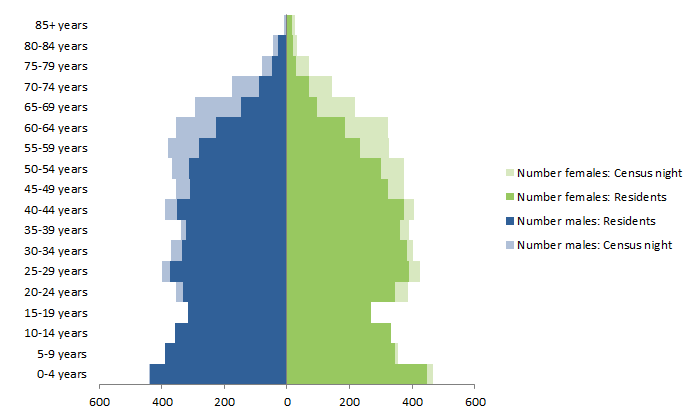 Chart: Census Night and Usual Resident populations, by Age and Sex, Katherine, Northern Territory, 2011