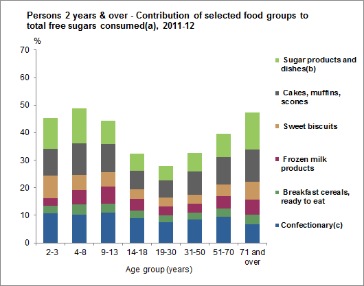 This graph shows the contribution of selected food groups to total free sugars consumed for persons aged 2 years and over. Data is based on Day 1 of 24 hour dietary recall from 2011-12 NNPAS. 