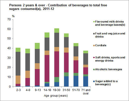 This graph shows the contribution of beverages to total free sugars consumed for persons aged 2 years and over. Data is based on Day 1 of 24 hour dietary recall from 2011-12 NNPAS.