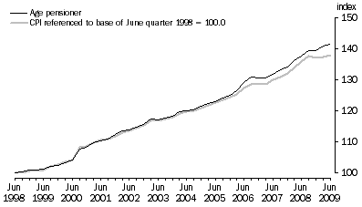 Graph: Graph 2: Index numbers for Age pensioner households, June quarter 1998 = 100.0