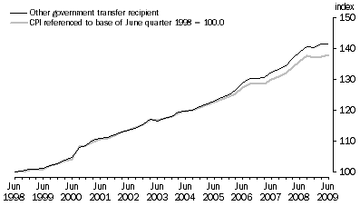 Graph: Graph 3: Index numbers for Other government transfer recipient households, June quarter 1998 = 100.0