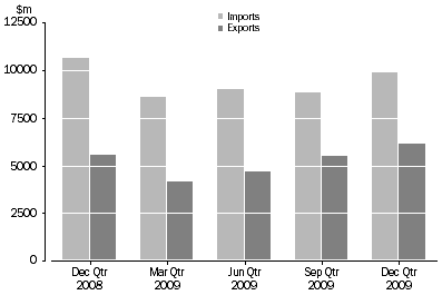 Graph: Queensland Interstate Trade. December Quarter 2008 to December Quarter 2009