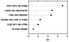 Graph: Common funds
