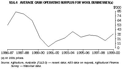 Graph - S16.4 Average cash operating surplus for wool businesses(a)