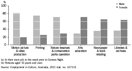 Graph: PERSONS EMPLOYED IN SELECTED CULTURAL INDUSTRIES(a)(b), By sex, ACT, 2011