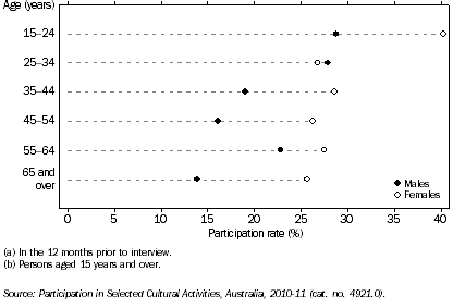 Graph: PARTICIPATION IN SELECTED CULTURAL ACTIVITIES(a)(b), By age and sex, SA, 2010-11