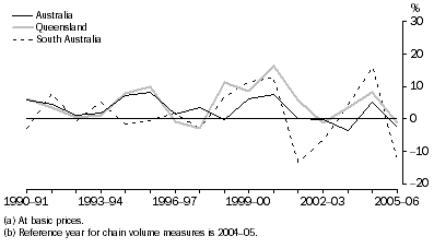 Graph: Mining gross value added(a), Chain volume measures(b)–Percentage changes