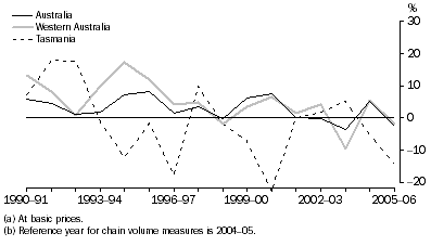 Graph: Mining gross value added(a), Chain volume measures(b)–Percentage changes