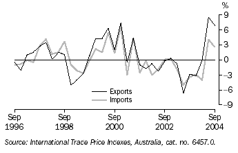 Graph 29 shows the price indexes for exports and imports from September 1996 to September 2004