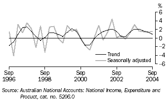 Graph 6 shows quarterly movement in the Trend and seasonally adjusted series for government final consumption expenditure from September 1996 to September 2004