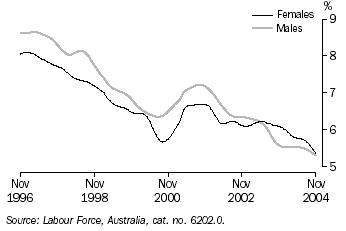 Graph 14 shows monthly movement in the male and female unemployment rate from November 1996 to November 2004