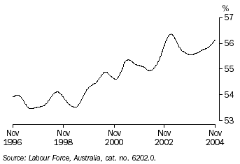 Graph 15 shows monthly movement in the Female participation rate from November 1996 to November 2004