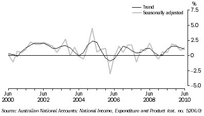 Graph: STATE FINAL DEMAND, Chain volume measures, Quarterly change, South Australia