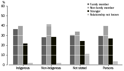 Graph: VICTIMS OF SEXUAL ASSAULT, Relationship of offender to victim by Indigenous status–Queensland