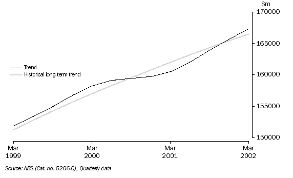 Graph: 2. GDP, Chain volume measure (ref. year 1999-2000)