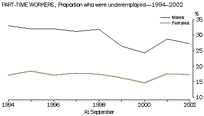 Graph: Part-time workers, proportion who were underemployed - from 1994 to 2002