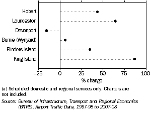 Graph: CHANGE IN AIR PASSENGER MOVEMENTS, Main airports, Tasmania, 2003-04 to 2007-08