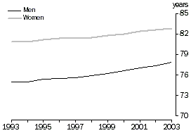 Graph - Health: Life expectancy at birth