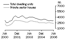 Graph: Dwelling units approved - VIC
