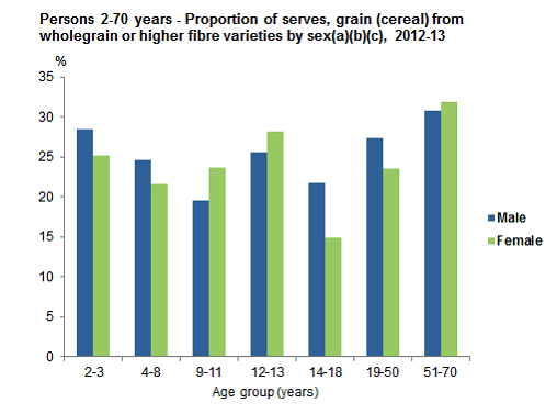 This graph shows proportion of wholegrain or high fibre serves of grain (cereals) from non-discretionary sources by age group for Aboriginal and Torres Strait Islander people aged 2-70 years. See table 7.1