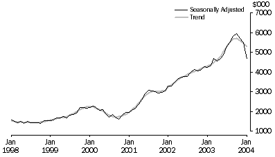 Graph - Purchase of Dwellings by Individuals for Rent or Resale, Trend and Seasonally Adjusted