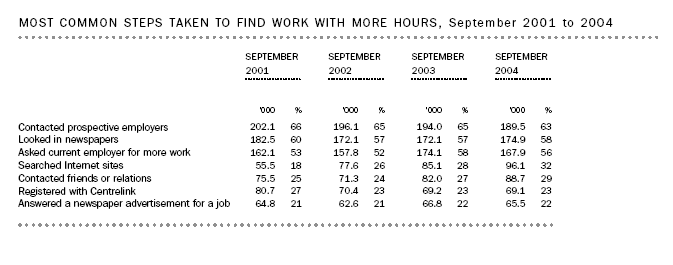 Table: Most common steps taken to find work with more hours, September 2001 to 2004