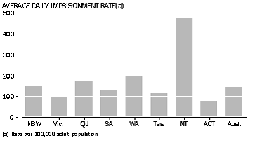 GRAPH - AVERAGE DAILY IMPRISONMENT RATE (a)